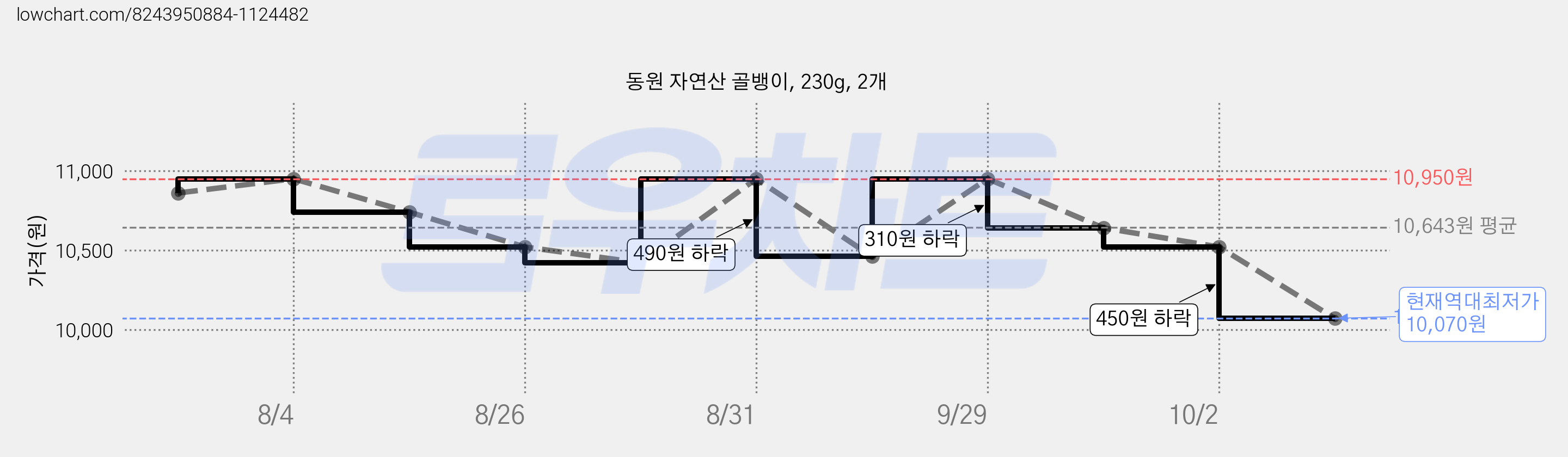 동원 자연산 골뱅이, 230g, 2개 가격 변동 차트, 현재가 10,070원, 역대최저가