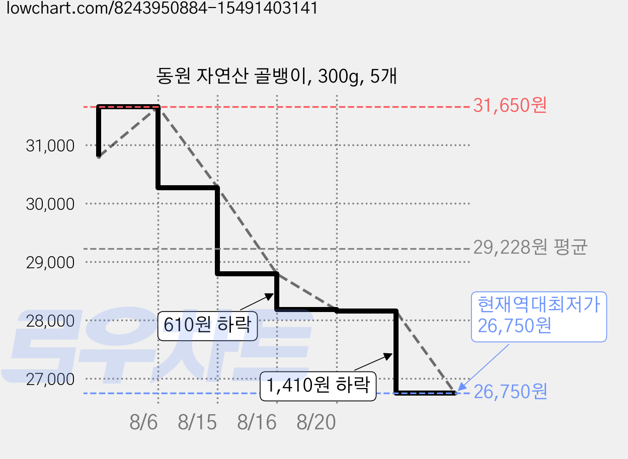 동원 자연산 골뱅이, 300g, 5개 가격 변동 차트, 현재가 26,750원, 역대최저가