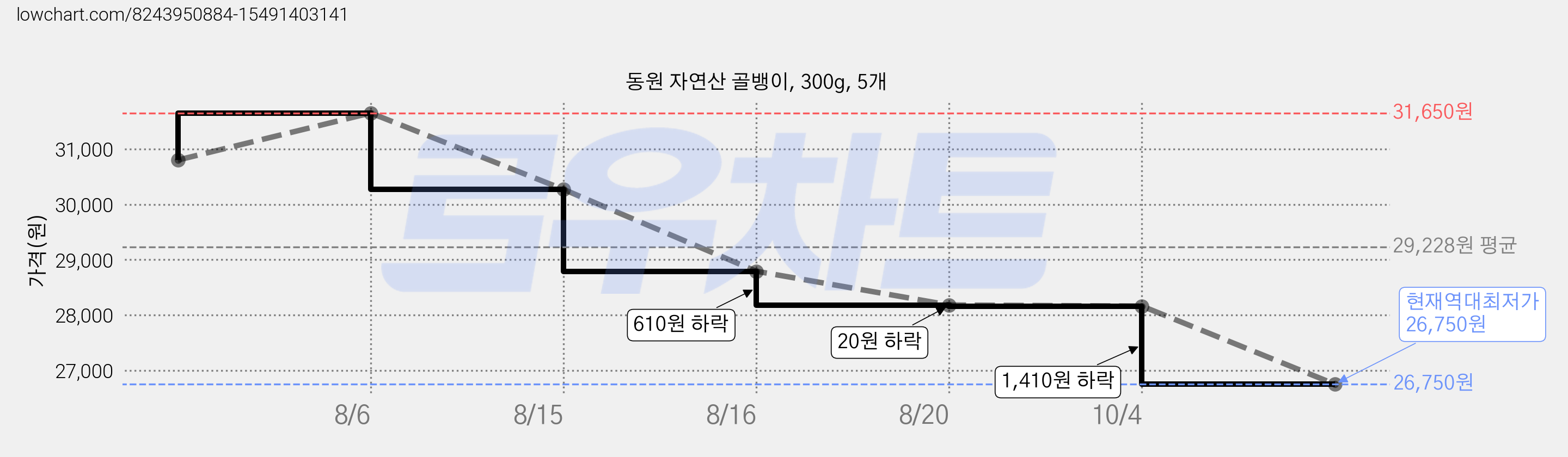 동원 자연산 골뱅이, 300g, 5개 가격 변동 차트, 현재가 26,750원, 역대최저가