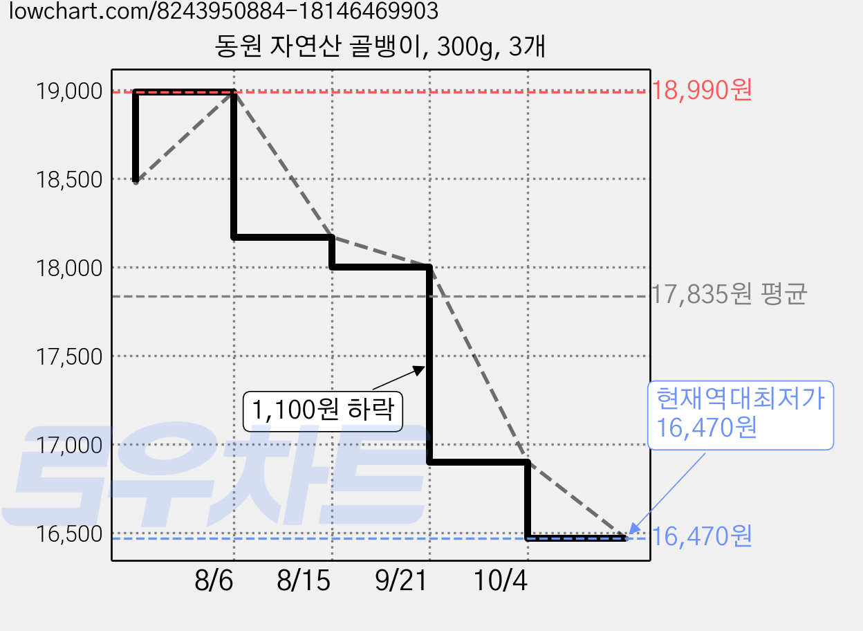 동원 자연산 골뱅이, 300g, 3개 가격 변동 차트, 현재가 16,470원, 역대최저가