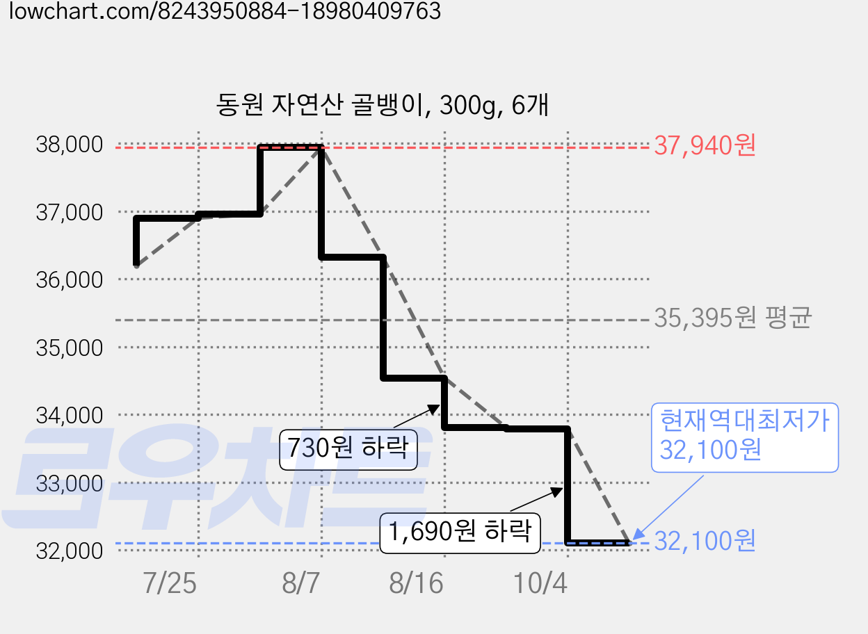동원 자연산 골뱅이, 300g, 6개 가격 변동 차트, 현재가 32,100원, 역대최저가