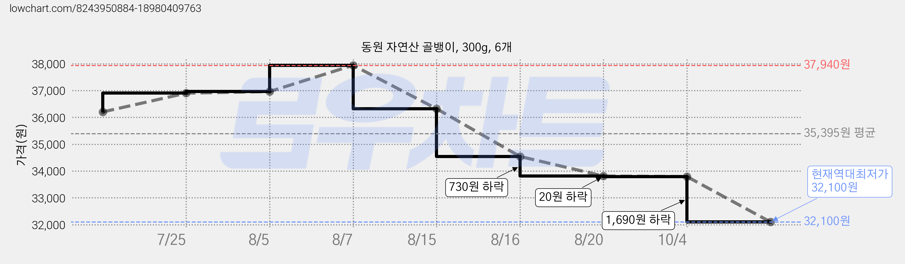 동원 자연산 골뱅이, 300g, 6개 가격 변동 차트, 현재가 32,100원, 역대최저가