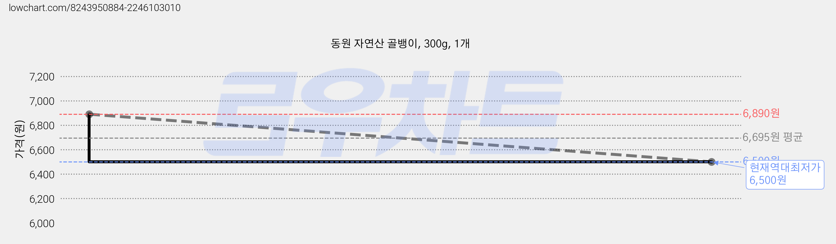 동원 자연산 골뱅이, 300g, 1개 가격 변동 차트, 현재가 6,500원, 역대최저가
