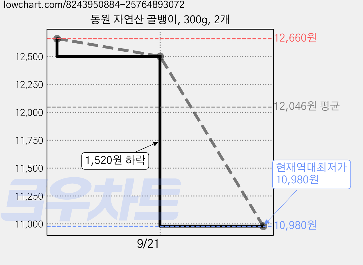 동원 자연산 골뱅이, 300g, 2개 가격 변동 차트, 현재가 10,980원, 역대최저가