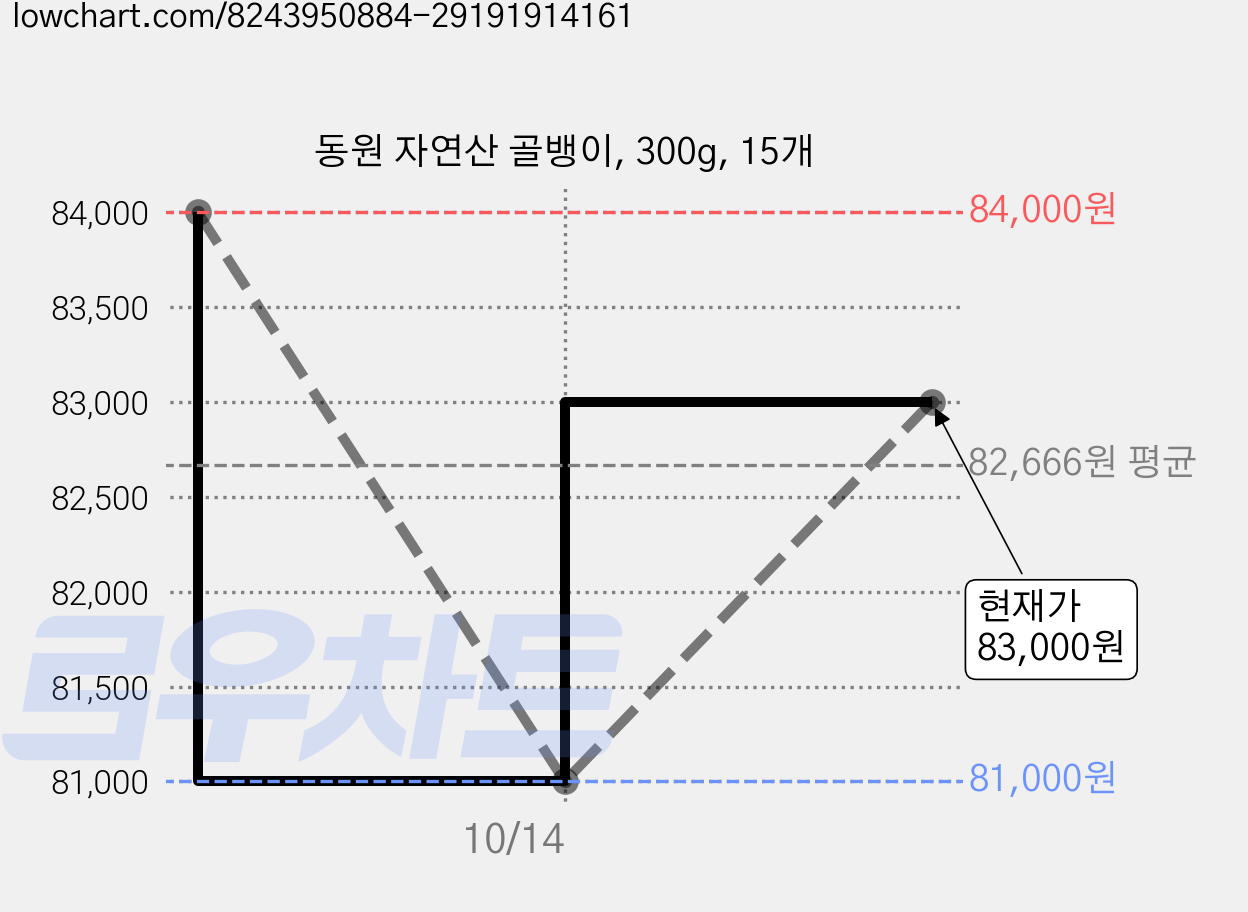 동원 자연산 골뱅이, 300g, 15개 가격 변동 차트, 현재가 83,000원, 관측 최저가 81,000원