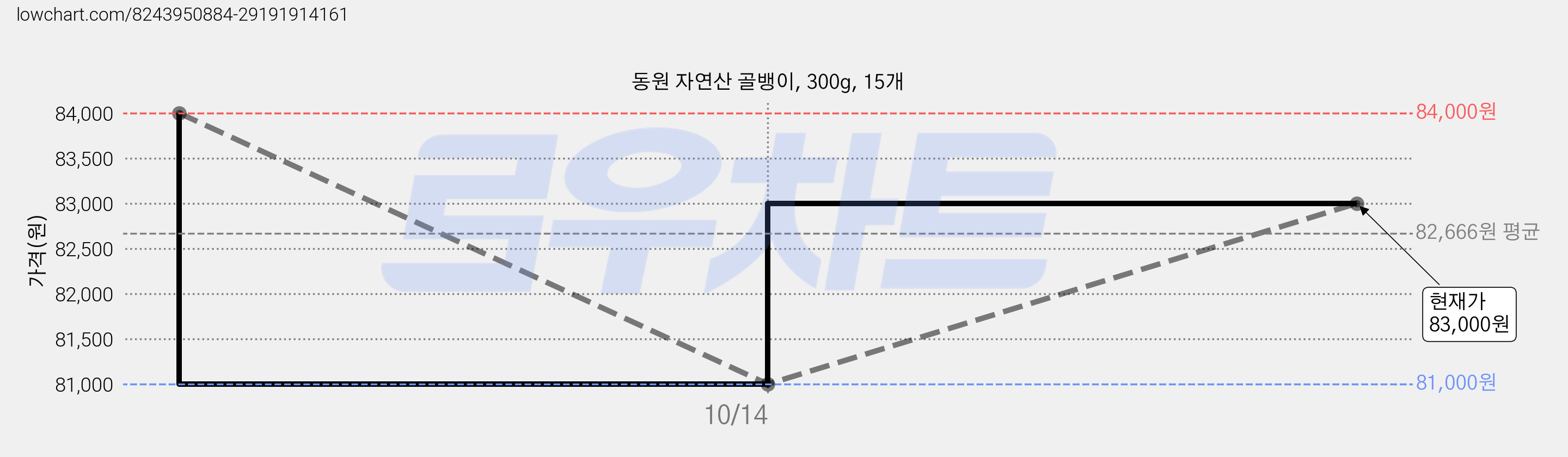 동원 자연산 골뱅이, 300g, 15개 가격 변동 차트, 현재가 83,000원, 관측 최저가 81,000원