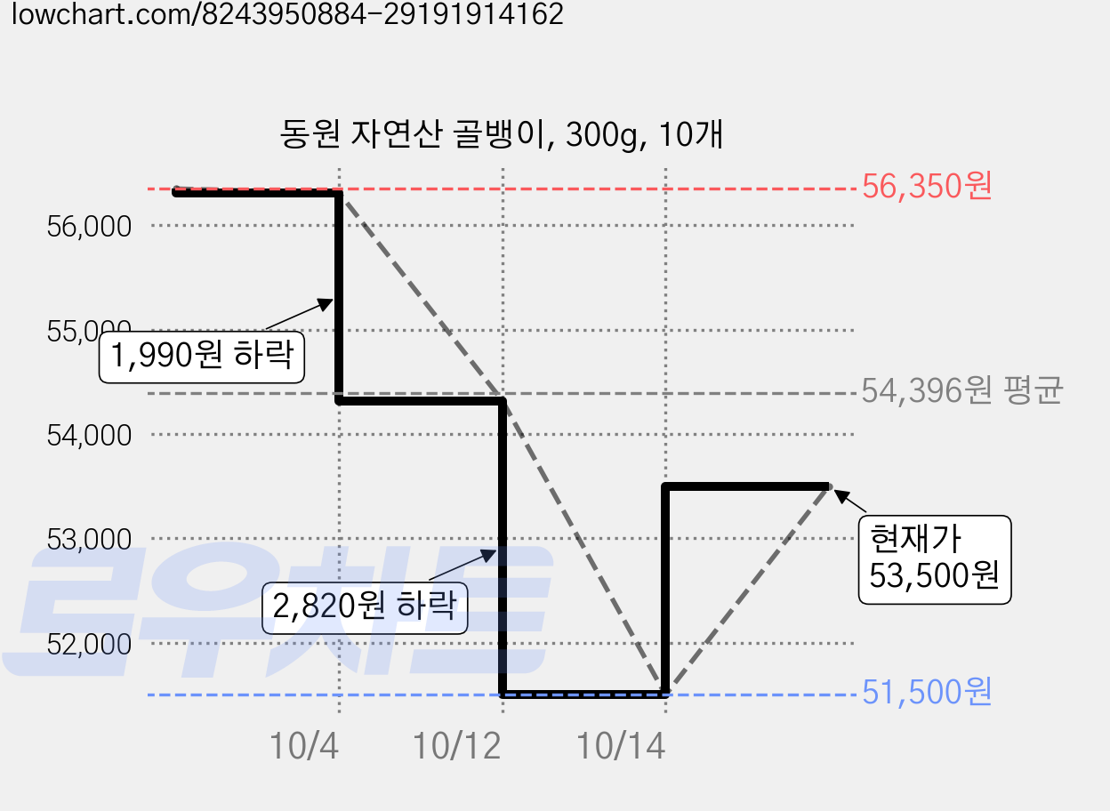 동원 자연산 골뱅이, 300g, 10개 가격 변동 차트, 현재가 53,500원, 관측 최저가 51,500원