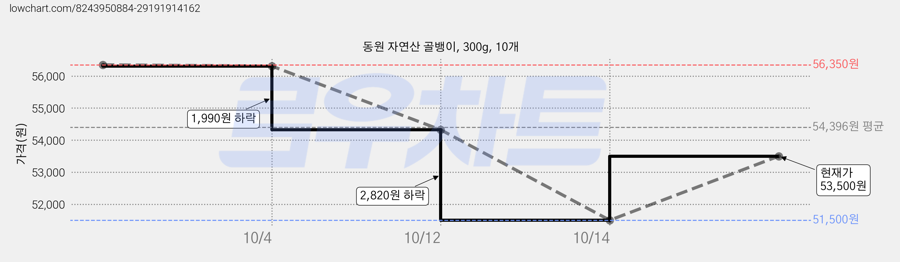 동원 자연산 골뱅이, 300g, 10개 가격 변동 차트, 현재가 53,500원, 관측 최저가 51,500원