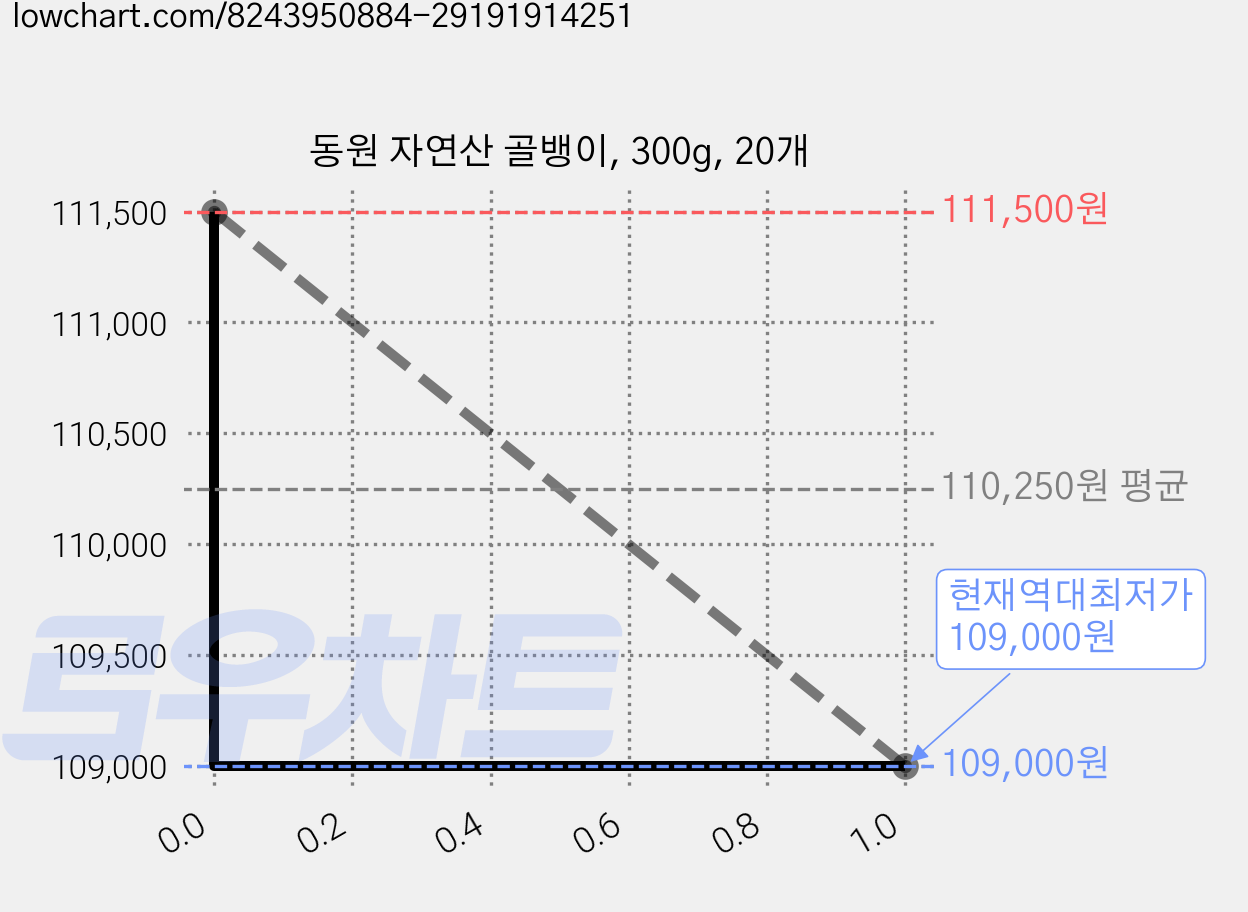 동원 자연산 골뱅이, 300g, 20개 가격 변동 차트, 현재가 109,000원, 역대최저가