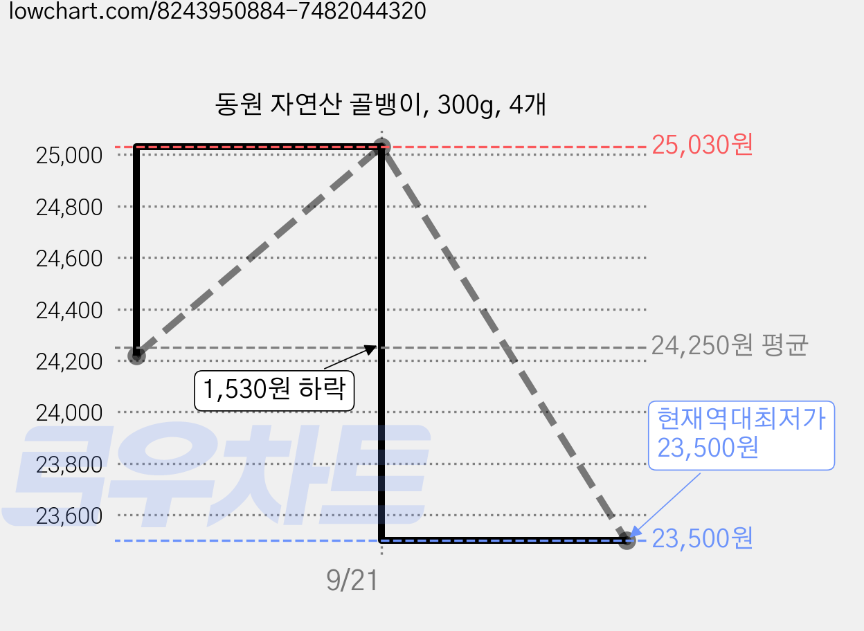 동원 자연산 골뱅이, 300g, 4개 가격 변동 차트, 현재가 23,500원, 역대최저가