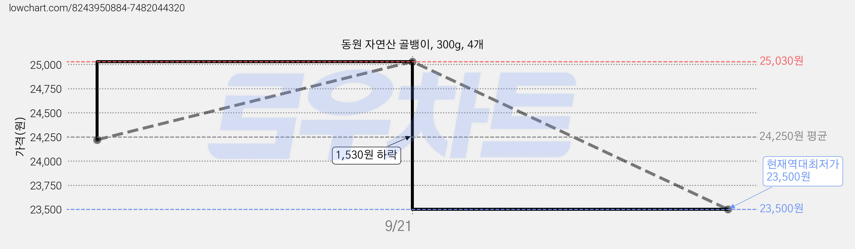 동원 자연산 골뱅이, 300g, 4개 가격 변동 차트, 현재가 23,500원, 역대최저가