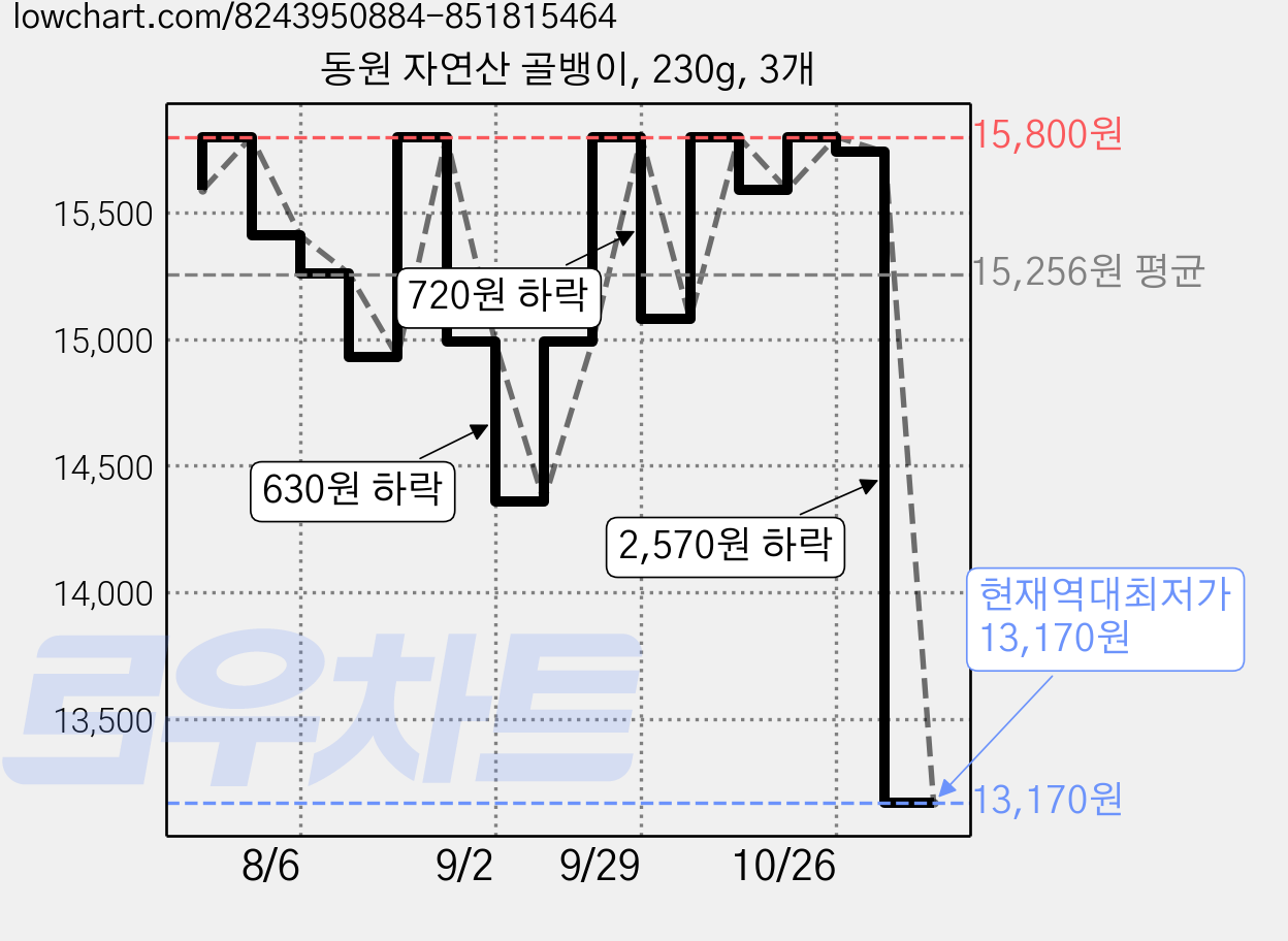 동원 자연산 골뱅이, 230g, 3개 가격 변동 차트, 현재가 13,170원, 역대최저가
