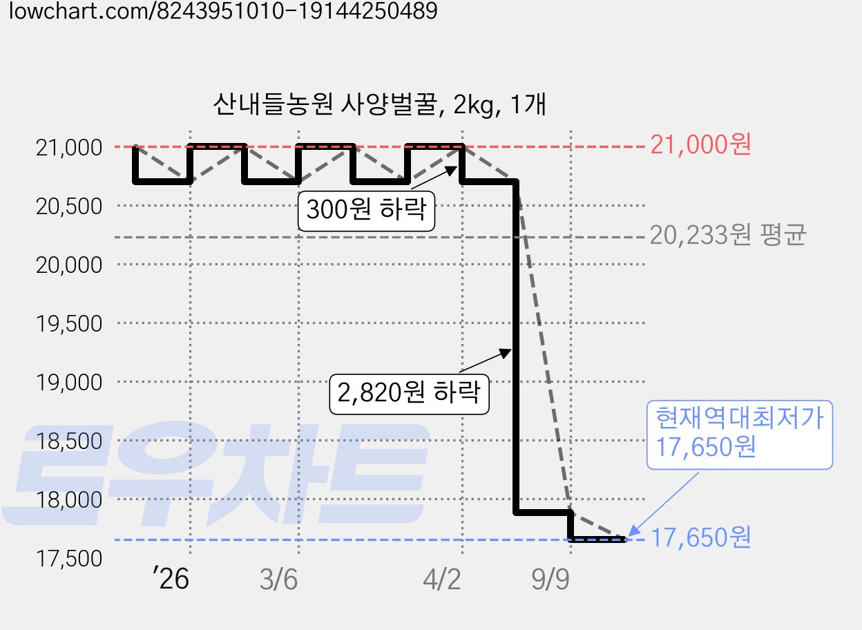 산내들농원 사양벌꿀, 2kg, 1개 가격 변동 차트, 현재가 17,650원, 역대최저가
