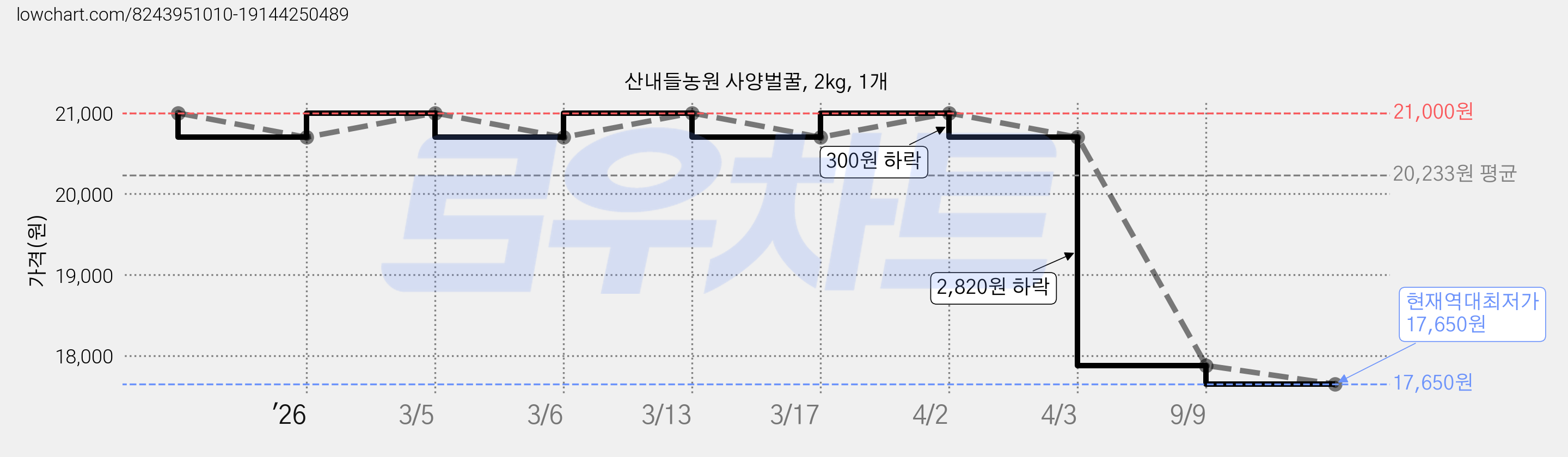 산내들농원 사양벌꿀, 2kg, 1개 가격 변동 차트, 현재가 17,650원, 역대최저가