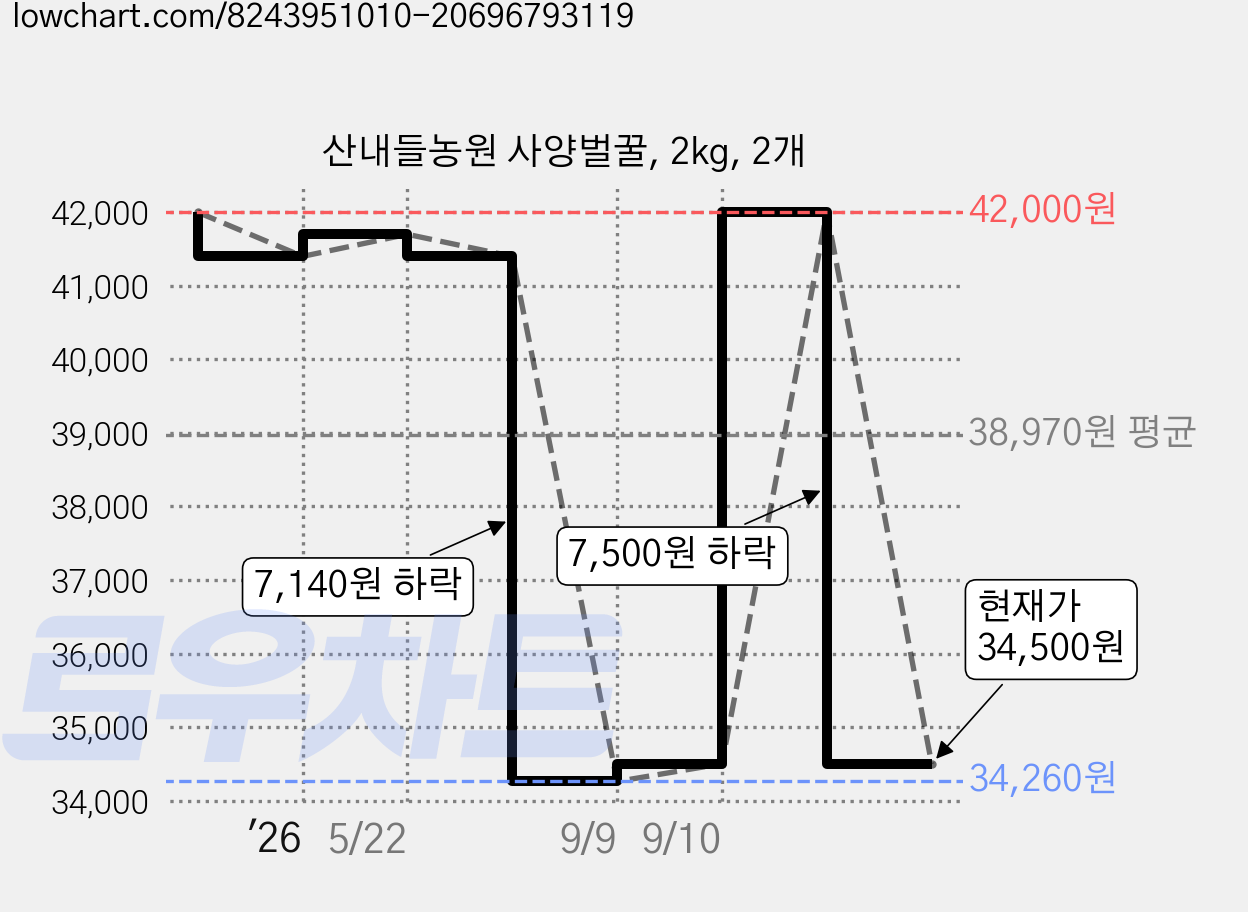 산내들농원 사양벌꿀, 2kg, 2개 가격 변동 차트, 현재가 34,500원, 관측 최저가 31,500원