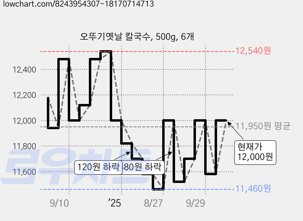 오뚜기옛날 칼국수, 500g, 6개 가격 변동 차트, 현재가 11,580원, 관측 최저가 11,460원