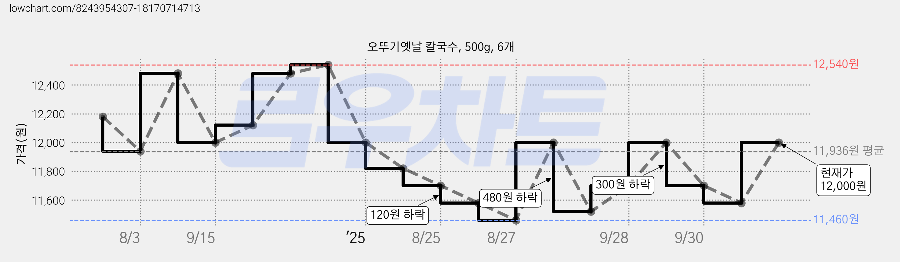 오뚜기옛날 칼국수, 500g, 6개 가격 변동 차트, 현재가 11,580원, 관측 최저가 11,460원