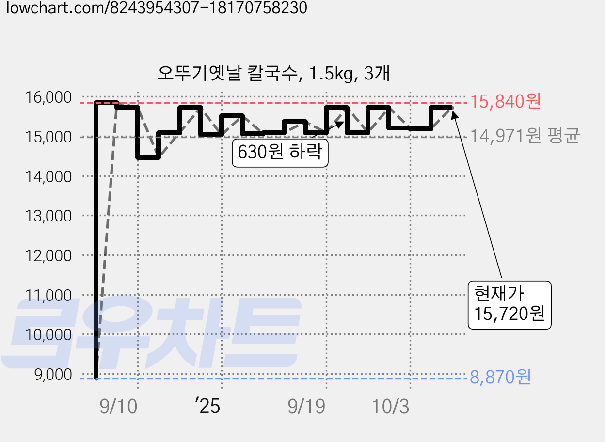 오뚜기옛날 칼국수, 1.5kg, 3개 가격 변동 차트, 현재가 15,180원, 관측 최저가 8,870원