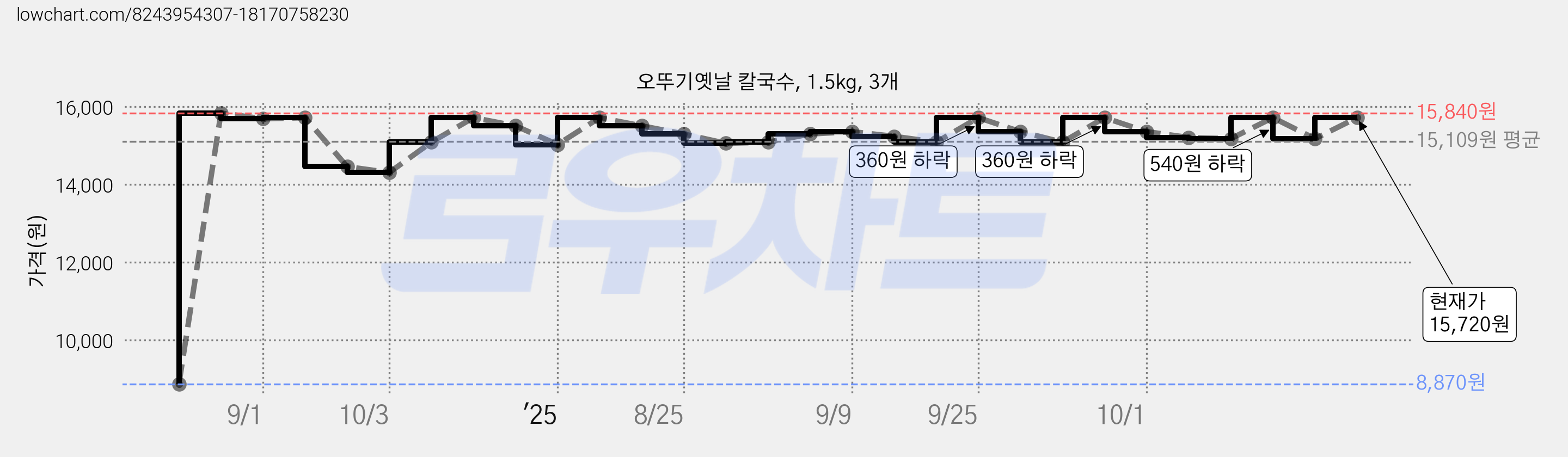 오뚜기옛날 칼국수, 1.5kg, 3개 가격 변동 차트, 현재가 15,180원, 관측 최저가 8,870원
