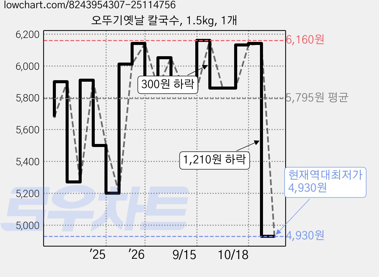 오뚜기옛날 칼국수, 1.5kg, 1개 가격 변동 차트, 현재가 4,930원, 역대최저가