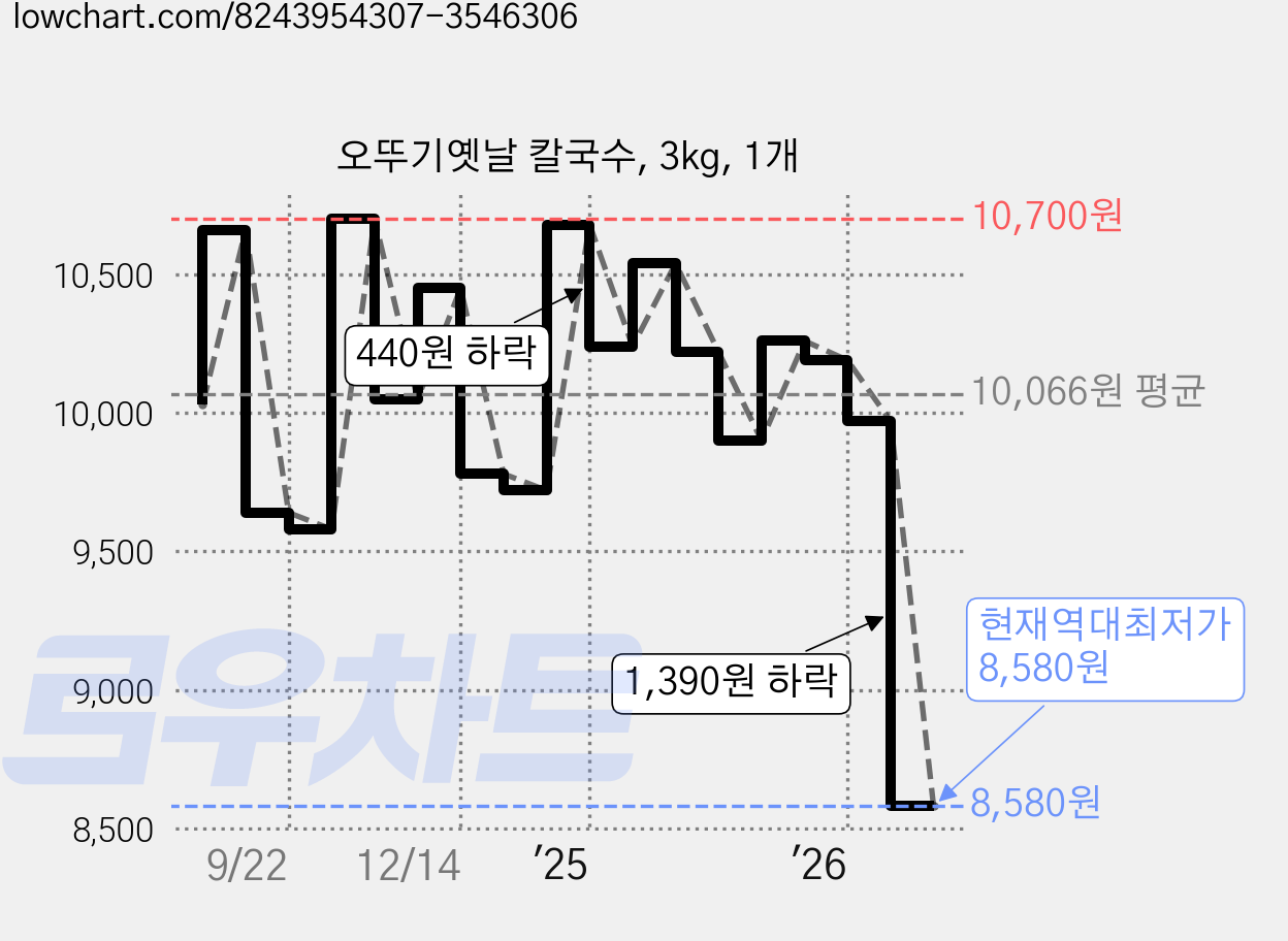 오뚜기옛날 칼국수, 3kg, 1개 가격 변동 차트, 현재가 8,580원, 역대최저가