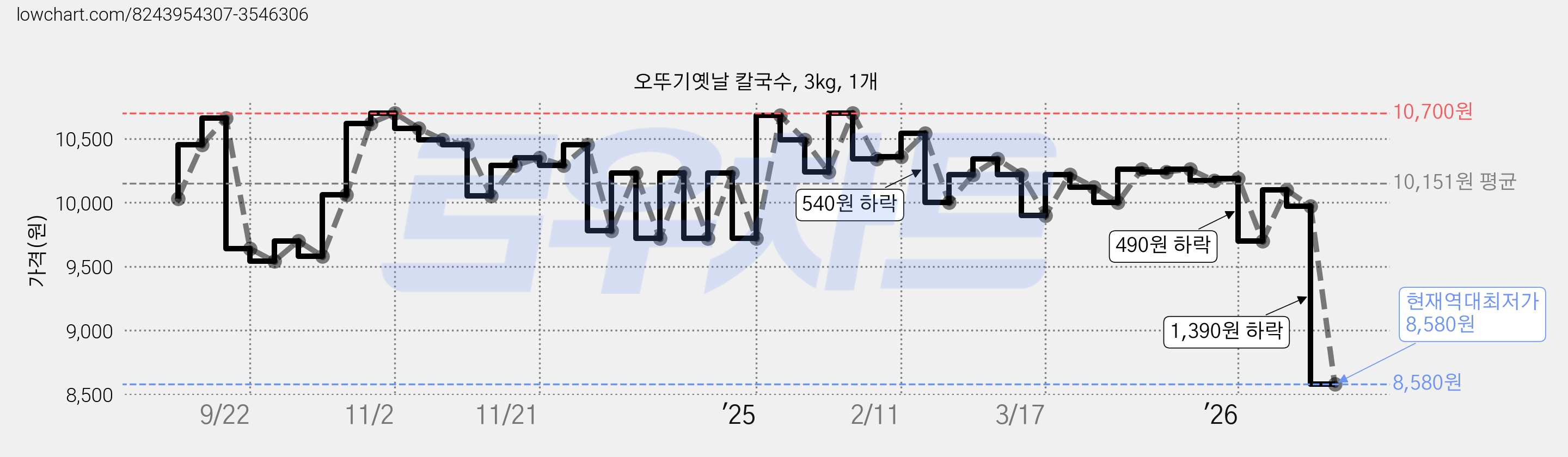 오뚜기옛날 칼국수, 3kg, 1개 가격 변동 차트, 현재가 8,580원, 역대최저가