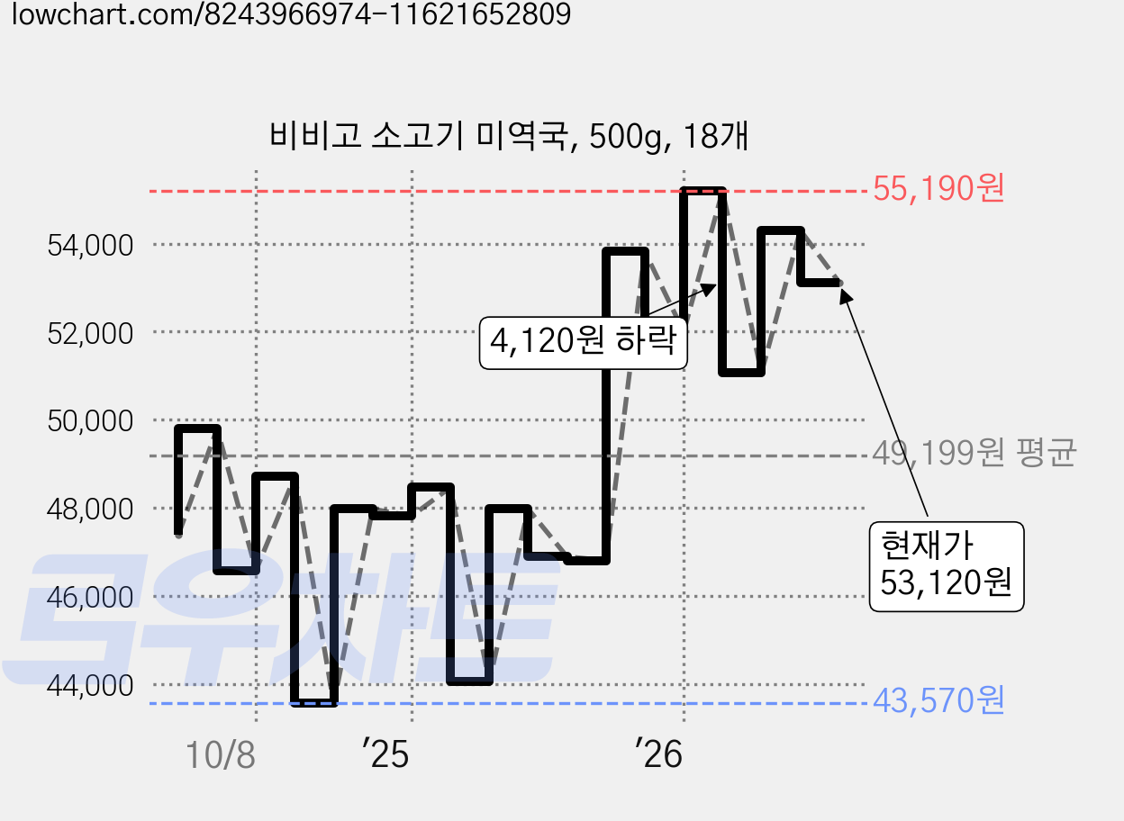 비비고 소고기 미역국, 500g, 18개 가격 변동 차트, 현재가 53,120원, 관측 최저가 43,570원