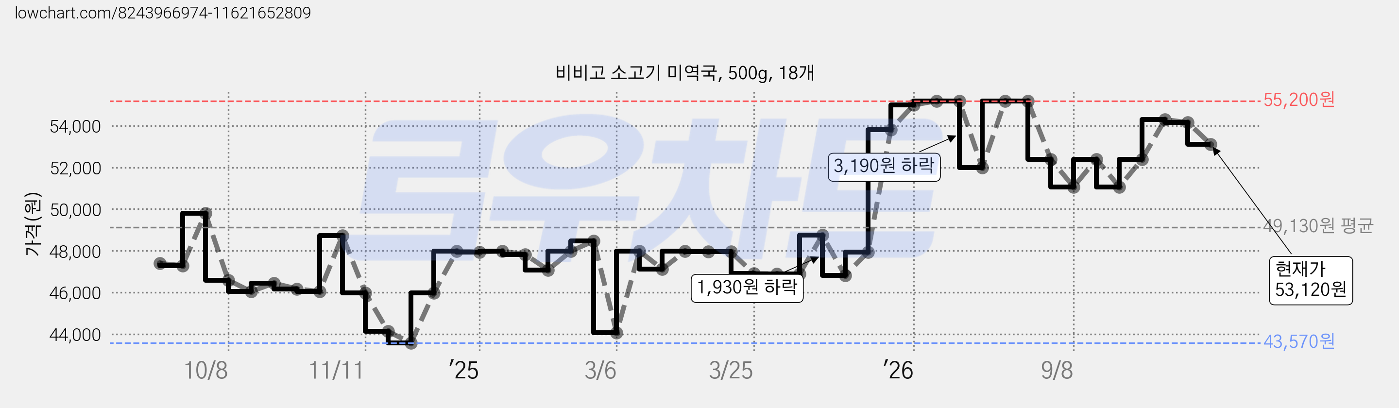 비비고 소고기 미역국, 500g, 18개 가격 변동 차트, 현재가 53,120원, 관측 최저가 43,570원