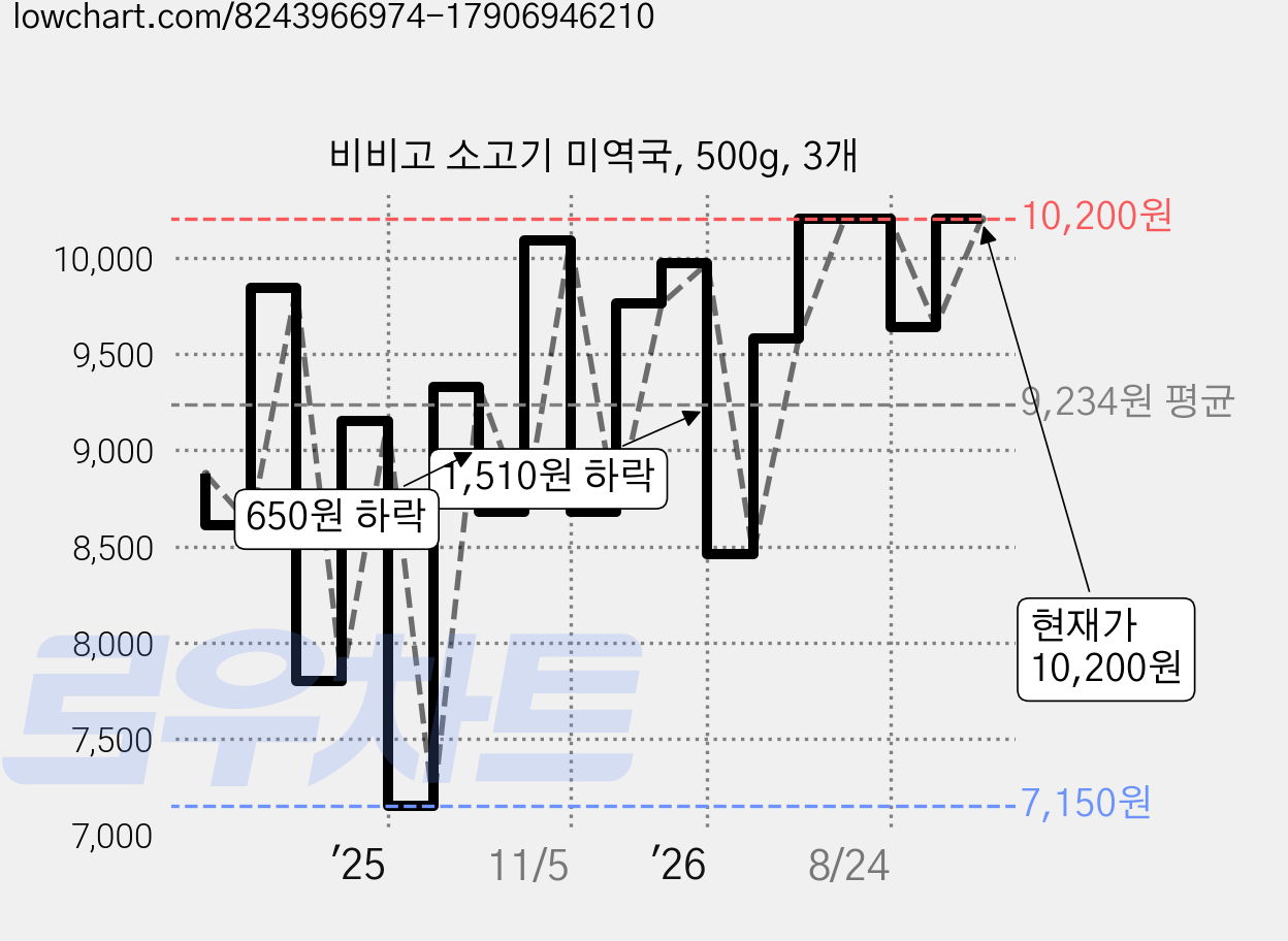 비비고 소고기 미역국, 500g, 3개 가격 변동 차트, 현재가 10,200원, 관측 최저가 7,150원