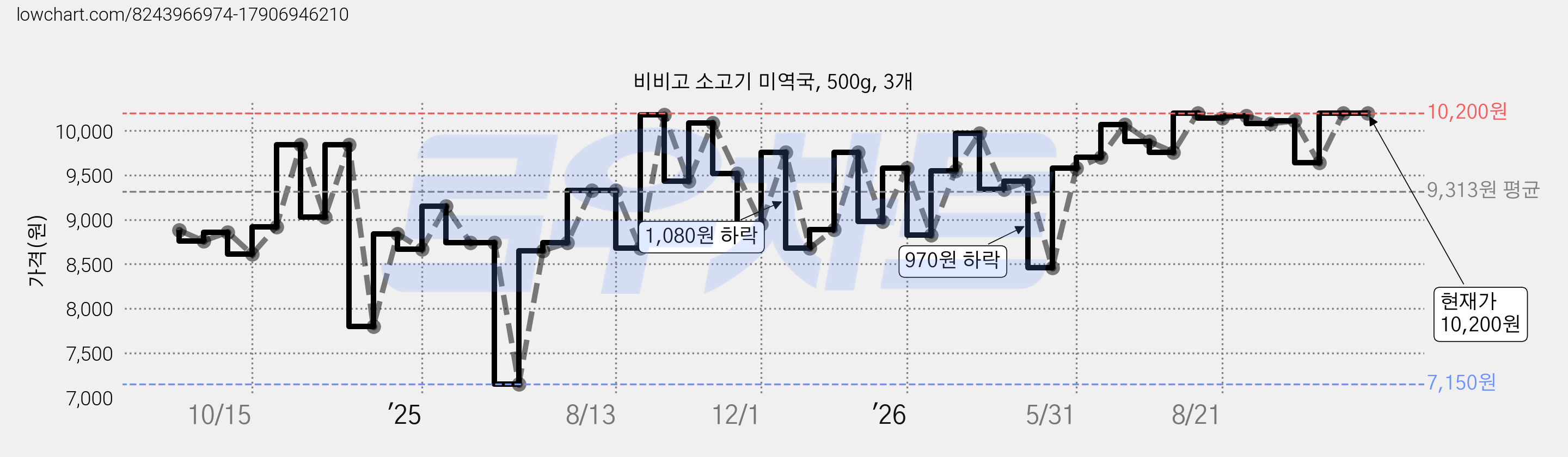 비비고 소고기 미역국, 500g, 3개 가격 변동 차트, 현재가 10,200원, 관측 최저가 7,150원