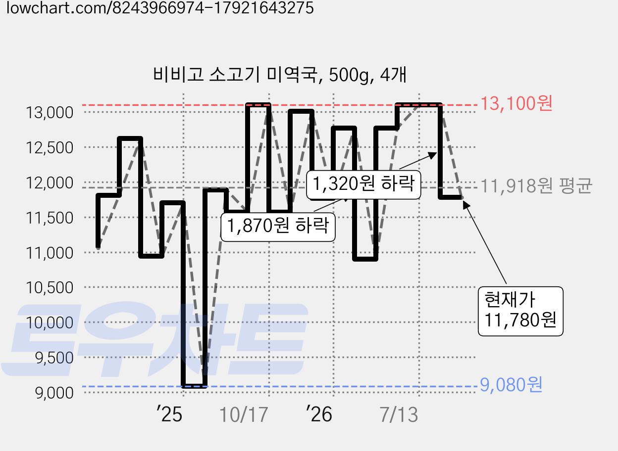 비비고 소고기 미역국, 500g, 4개 가격 변동 차트, 현재가 11,780원, 관측 최저가 9,080원