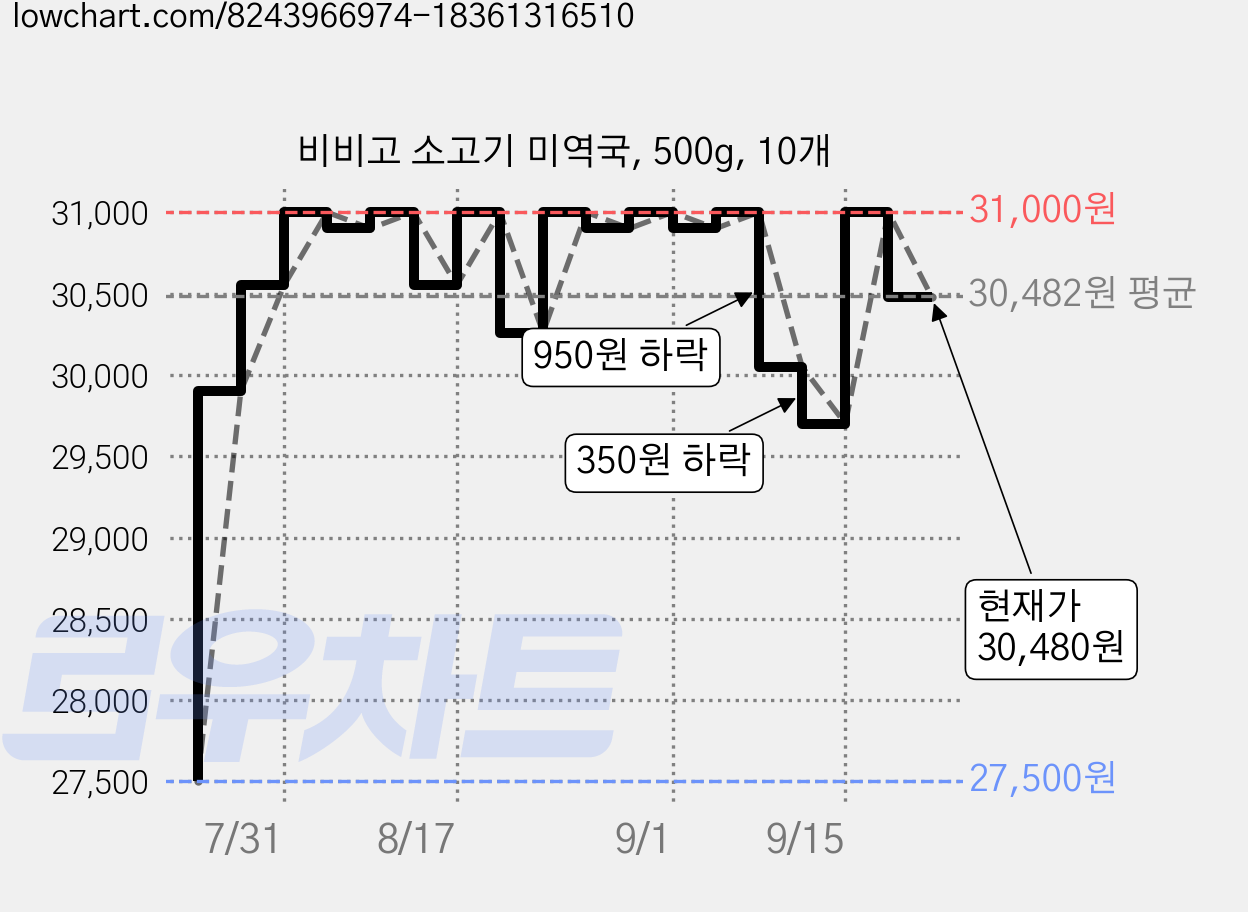 비비고 소고기 미역국, 500g, 10개 가격 변동 차트, 현재가 30,480원, 관측 최저가 27,500원