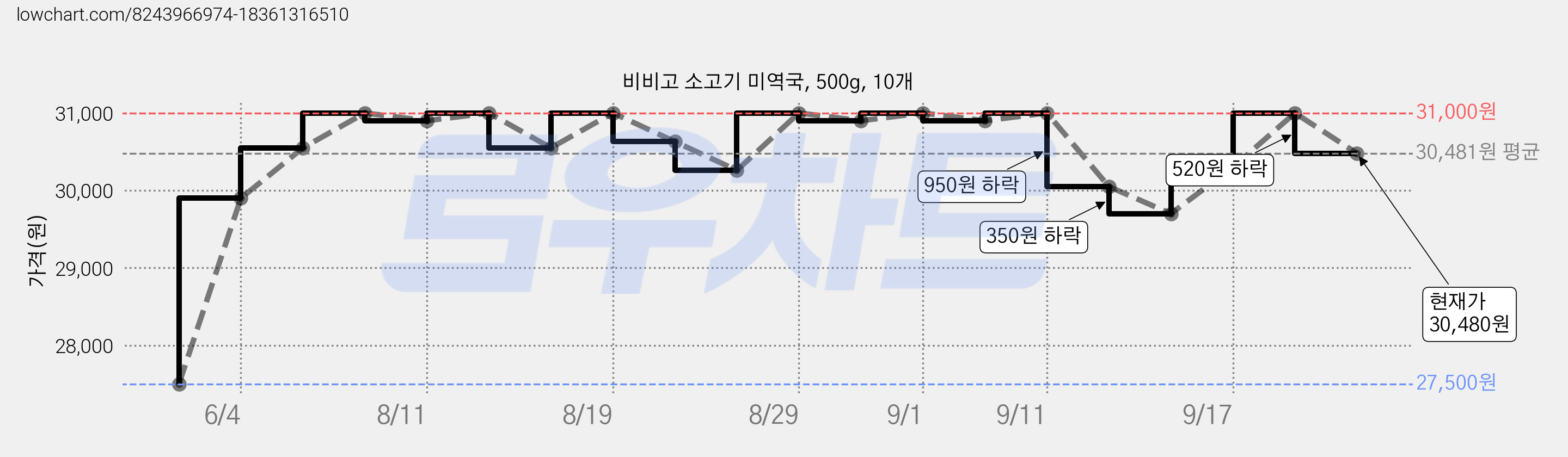 비비고 소고기 미역국, 500g, 10개 가격 변동 차트, 현재가 30,480원, 관측 최저가 27,500원