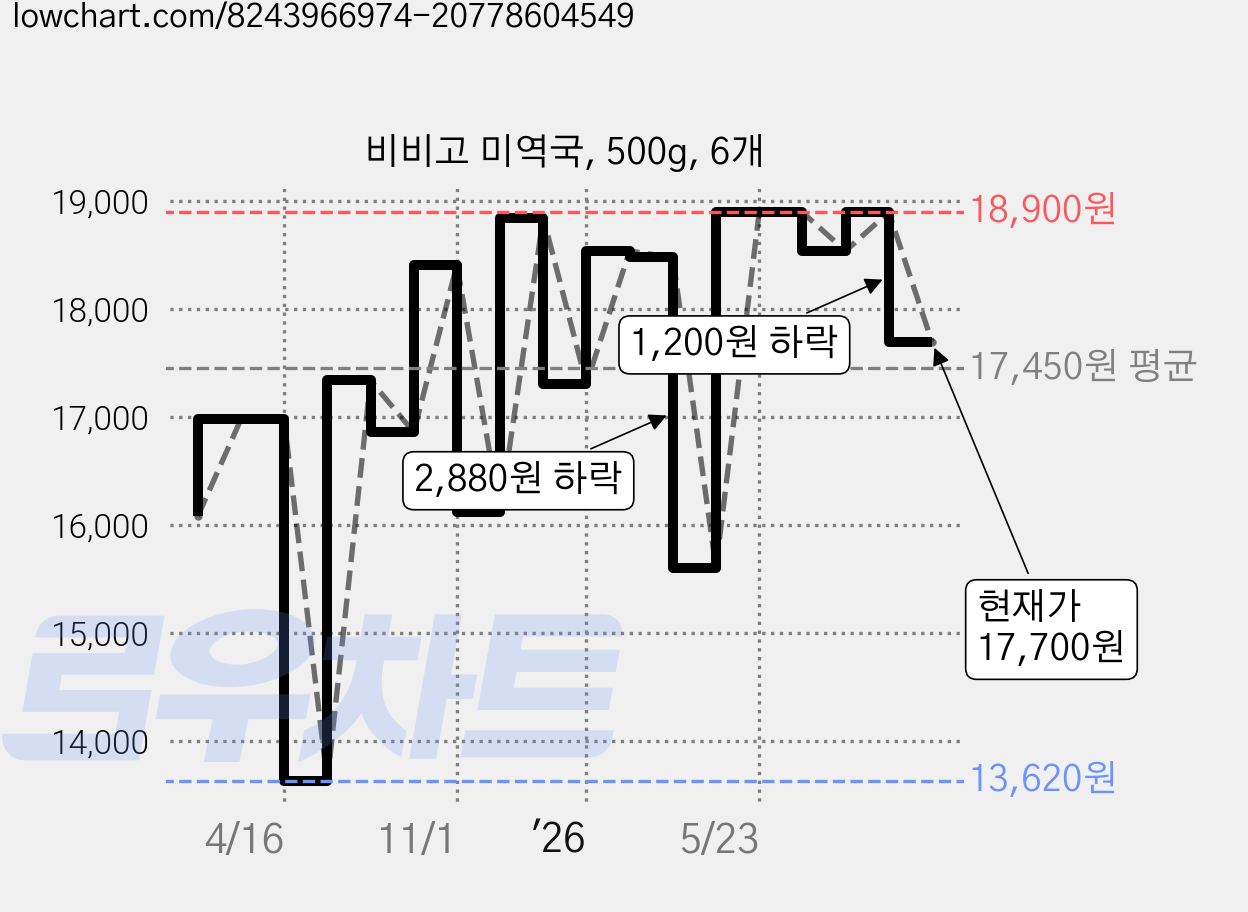 비비고 미역국, 500g, 6개 가격 변동 차트, 현재가 17,700원, 관측 최저가 13,620원