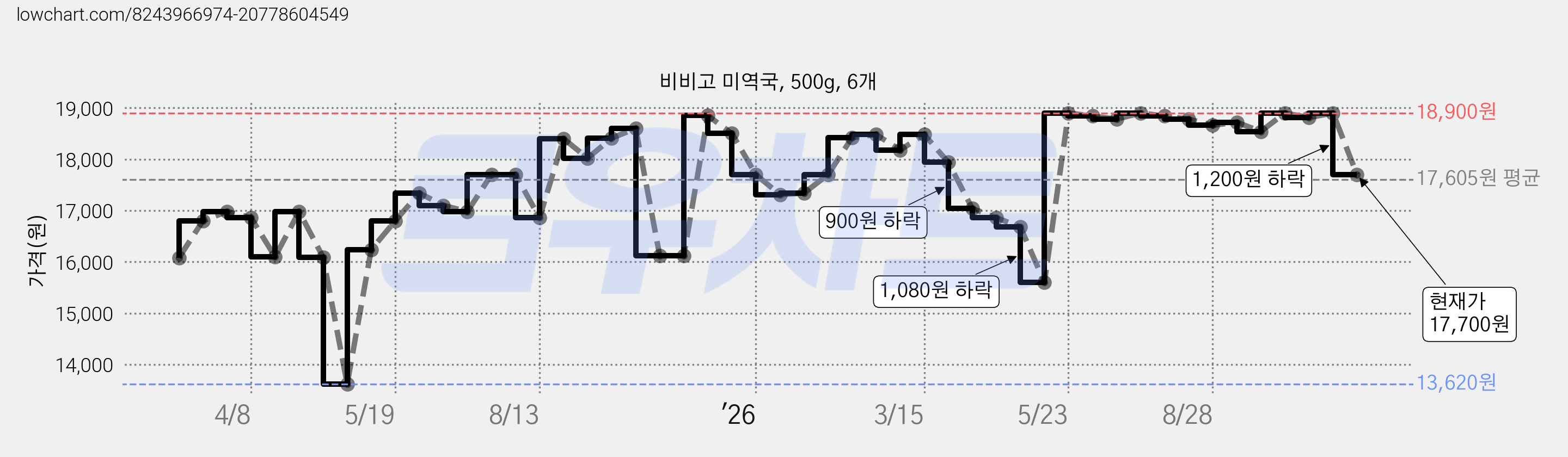 비비고 미역국, 500g, 6개 가격 변동 차트, 현재가 17,700원, 관측 최저가 13,620원