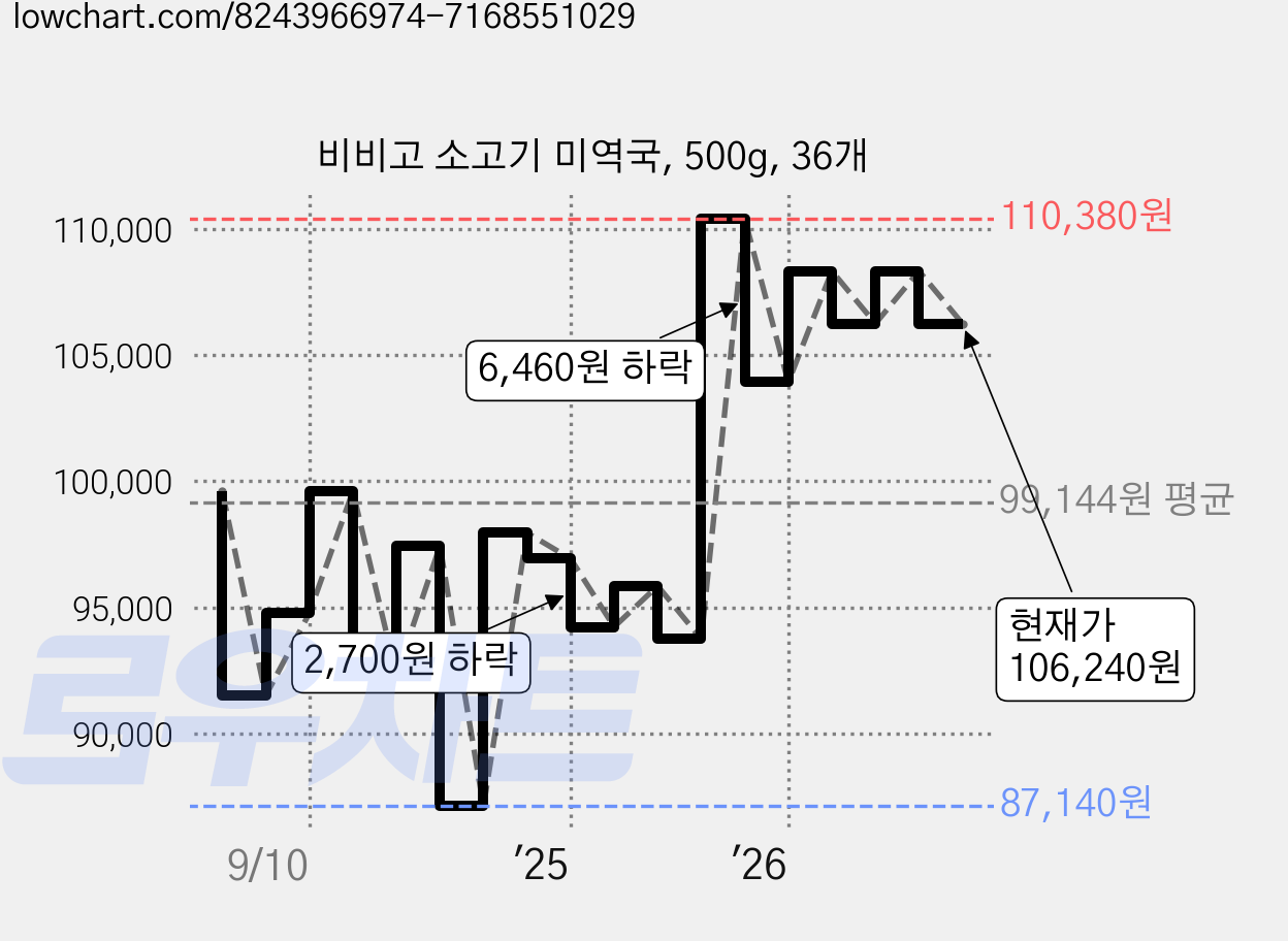 비비고 소고기 미역국, 500g, 36개 가격 변동 차트, 현재가 106,240원, 관측 최저가 87,140원