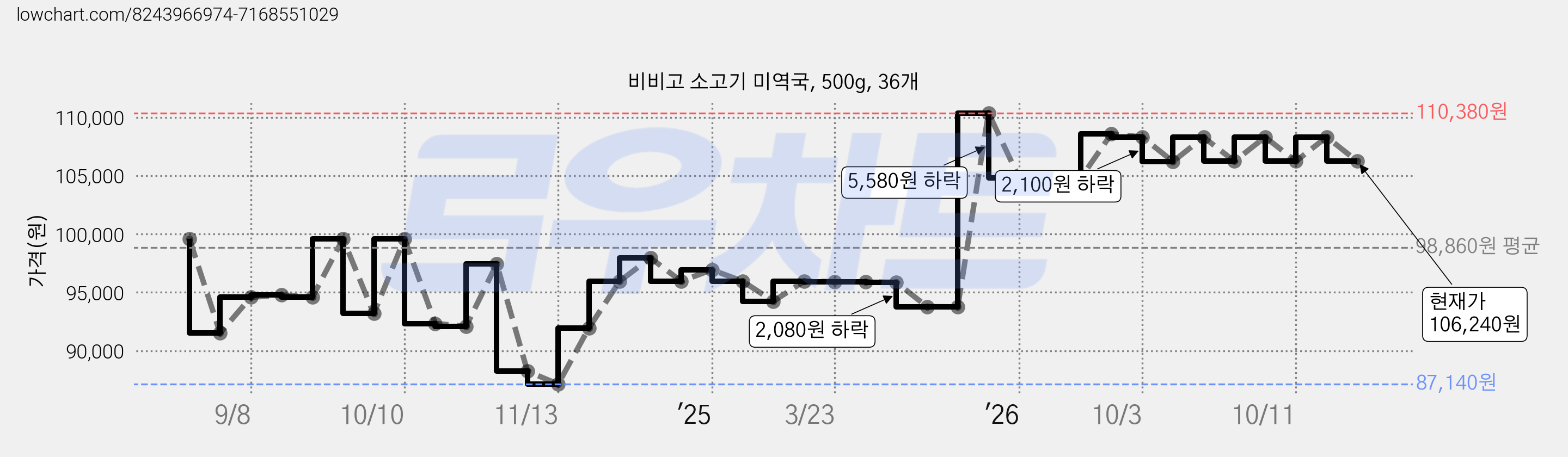 비비고 소고기 미역국, 500g, 36개 가격 변동 차트, 현재가 106,240원, 관측 최저가 87,140원