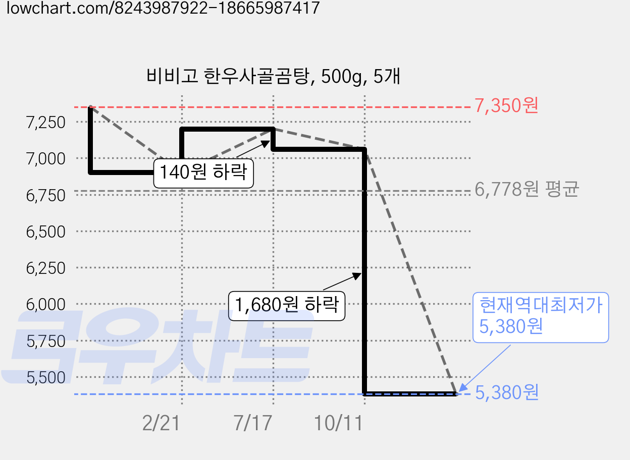 비비고 한우사골곰탕, 500g, 5개 가격 변동 차트, 현재가 5,380원, 역대최저가