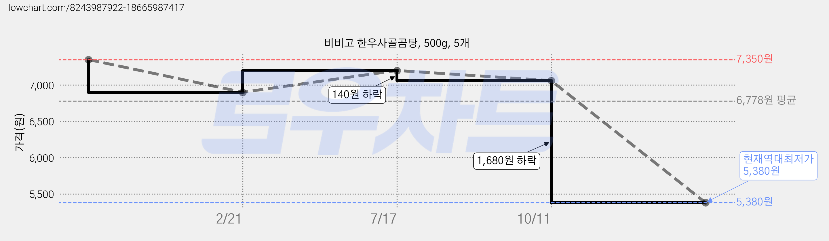 비비고 한우사골곰탕, 500g, 5개 가격 변동 차트, 현재가 5,380원, 역대최저가