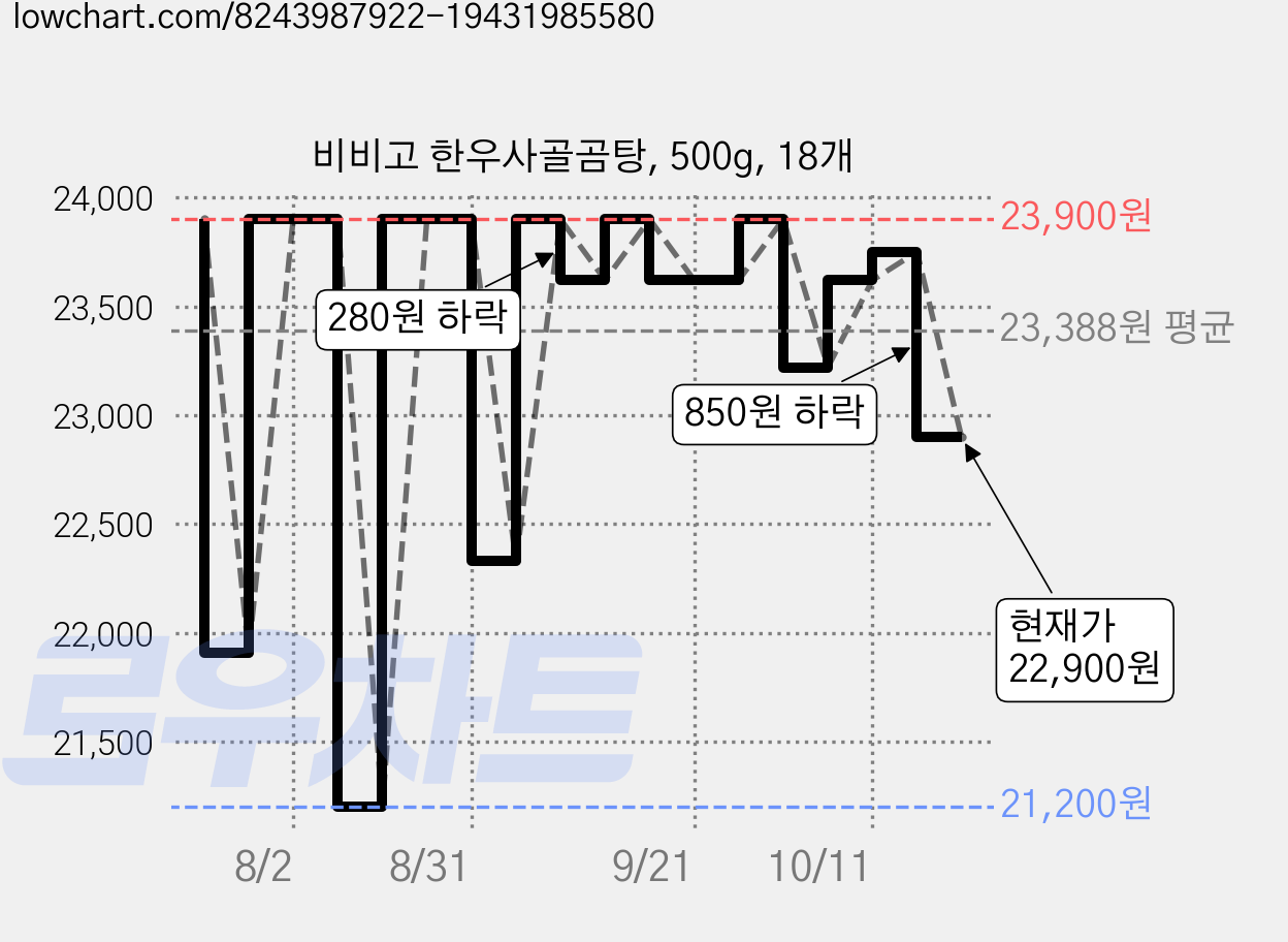 비비고 한우사골곰탕, 500g, 18개 가격 변동 차트, 현재가 22,900원, 관측 최저가 21,200원