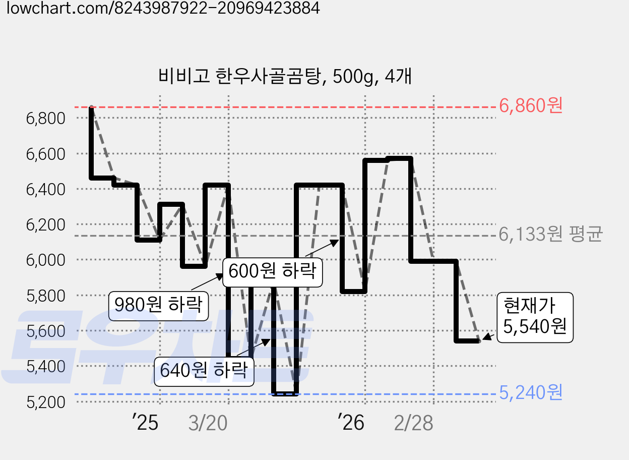 비비고 한우사골곰탕, 500g, 4개 가격 변동 차트, 현재가 5,540원, 관측 최저가 5,240원
