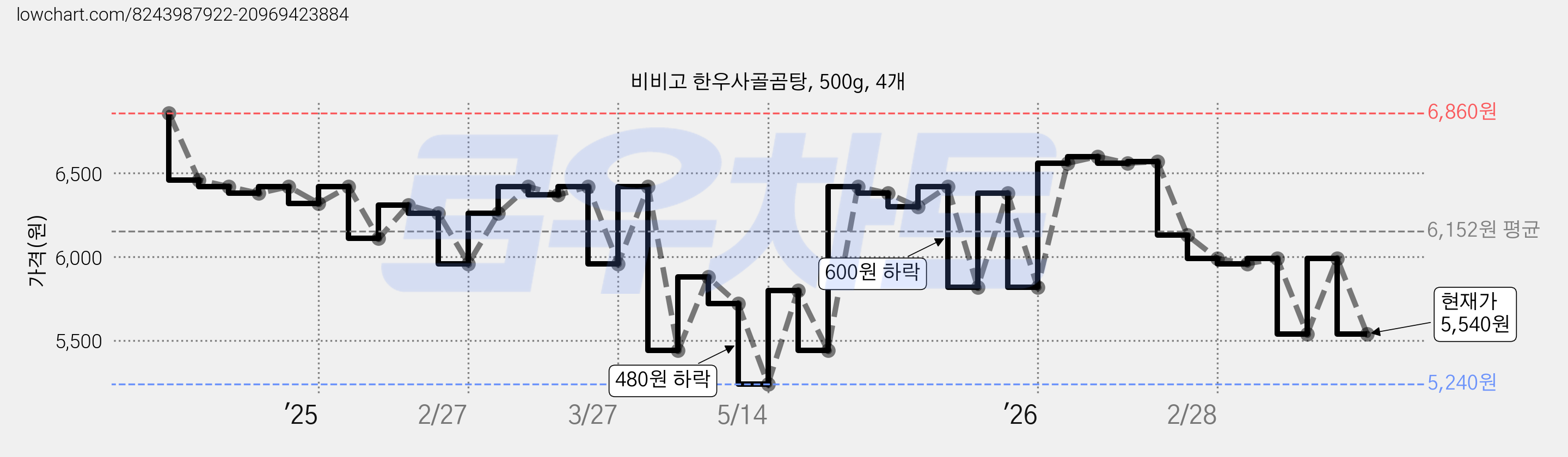 비비고 한우사골곰탕, 500g, 4개 가격 변동 차트, 현재가 5,540원, 관측 최저가 5,240원