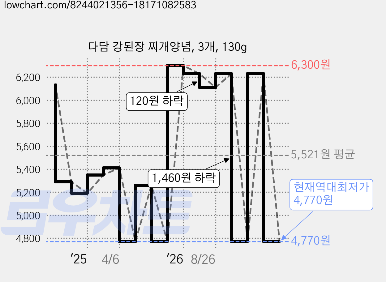 다담 강된장 찌개양념, 3개, 130g 가격 변동 차트, 현재가 4,770원, 역대최저가