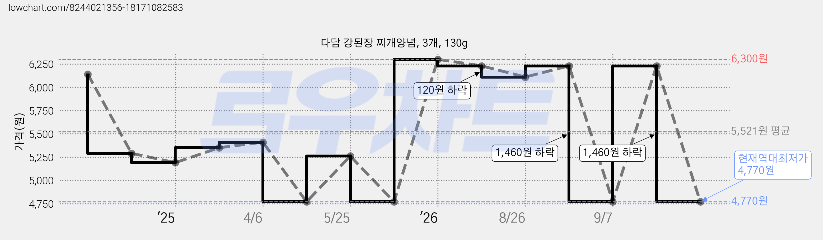 다담 강된장 찌개양념, 3개, 130g 가격 변동 차트, 현재가 4,770원, 역대최저가