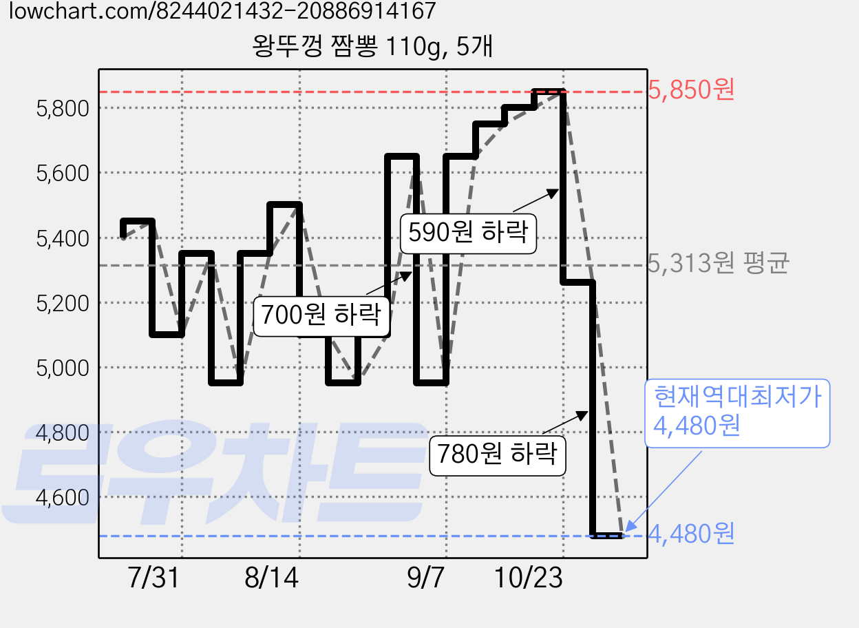왕뚜껑 짬뽕 110g, 5개 가격 변동 차트, 현재가 4,480원, 역대최저가