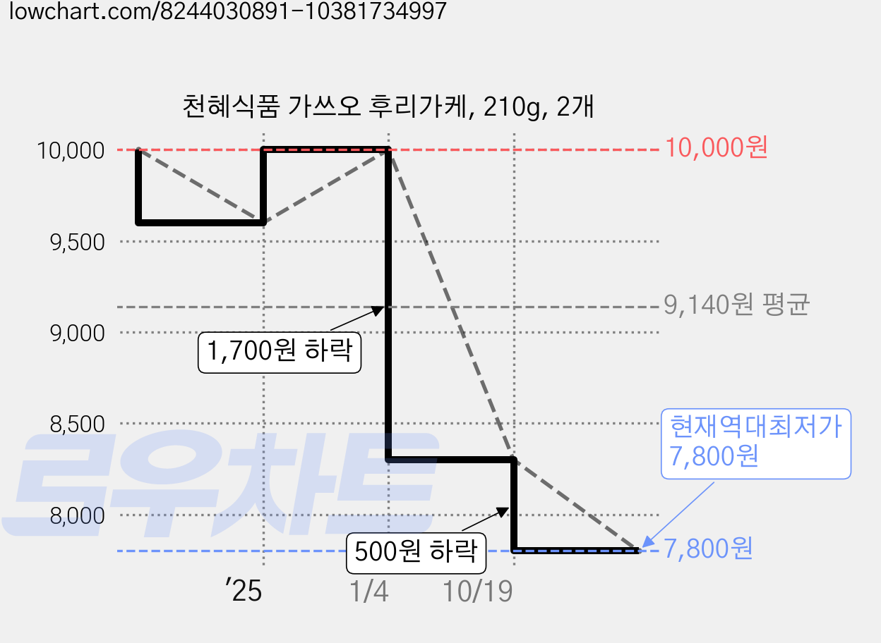 천혜식품 가쓰오 후리가케, 210g, 2개 가격 변동 차트, 현재가 7,800원, 역대최저가