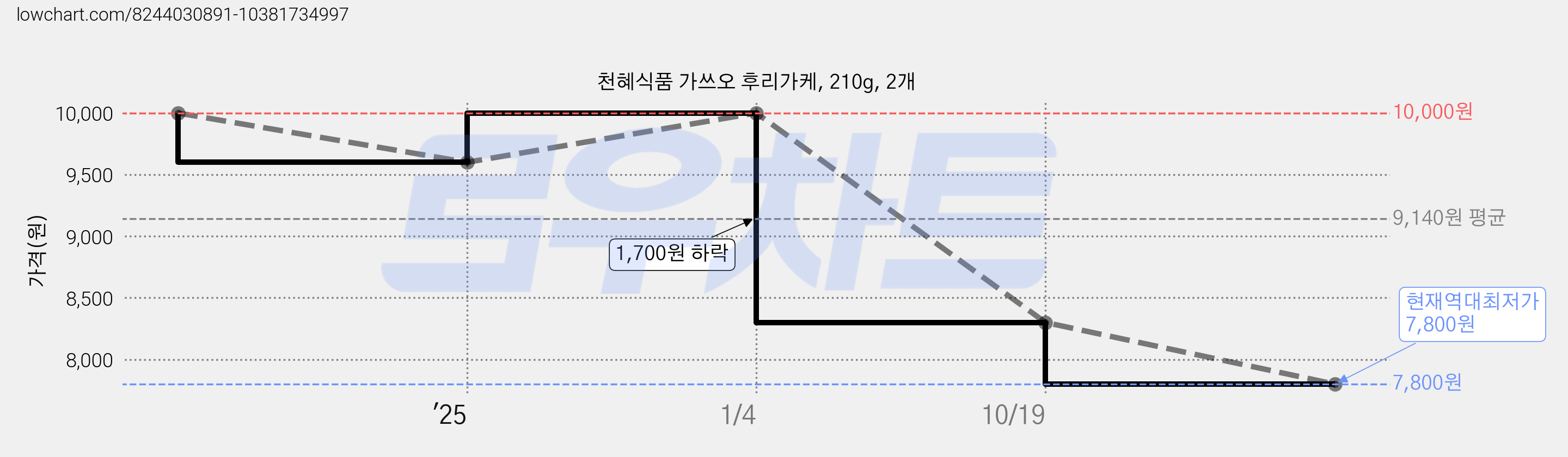천혜식품 가쓰오 후리가케, 210g, 2개 가격 변동 차트, 현재가 7,800원, 역대최저가