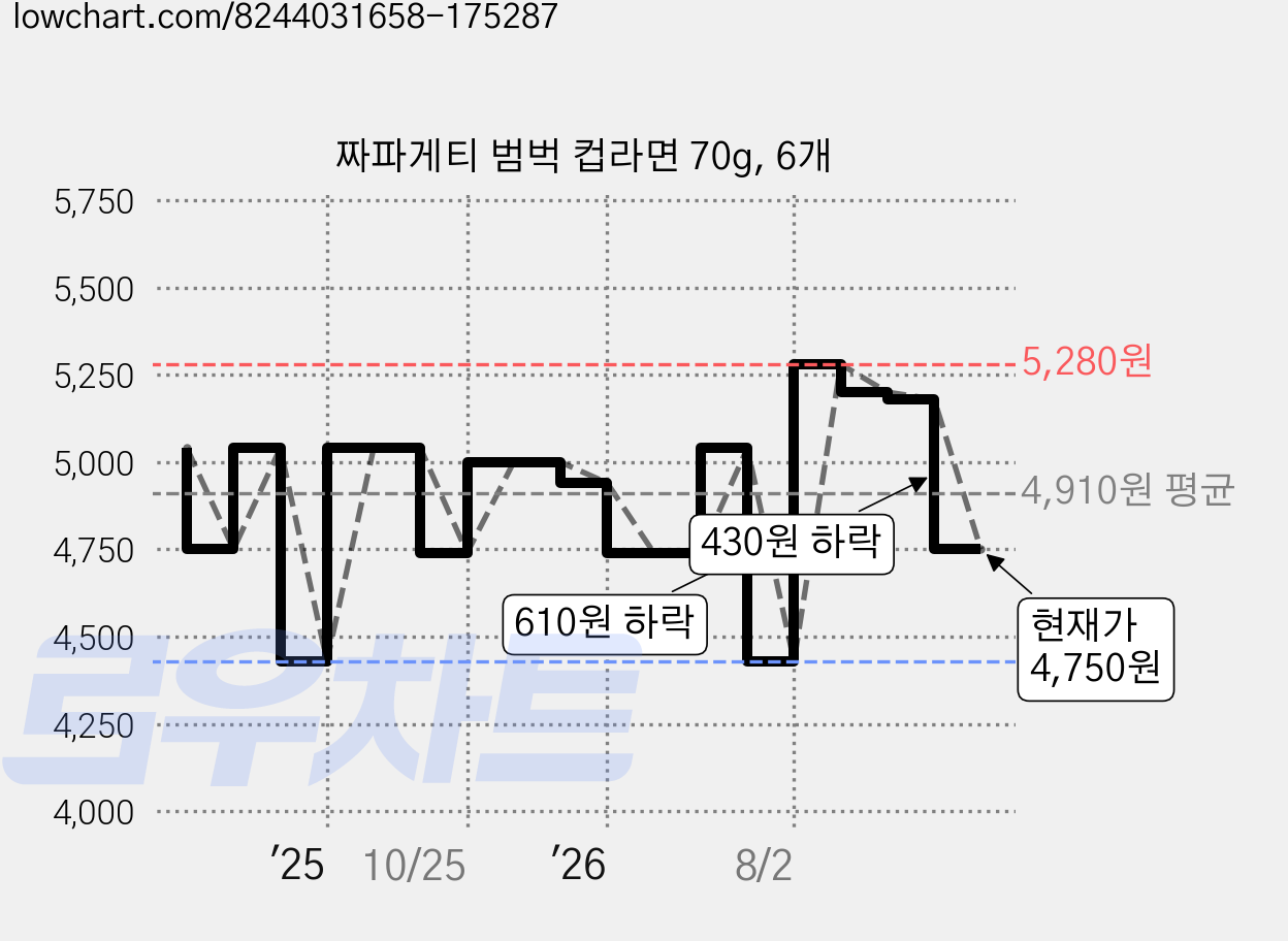 짜파게티 범벅 컵라면 70g, 6개 가격 변동 차트, 현재가 4,750원, 관측 최저가 4,430원