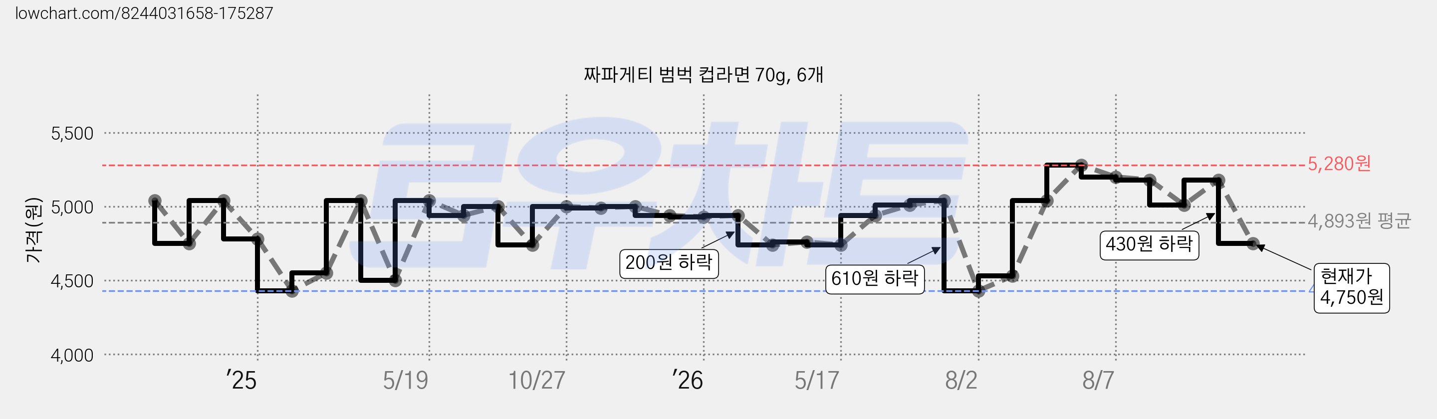 짜파게티 범벅 컵라면 70g, 6개 가격 변동 차트, 현재가 4,750원, 관측 최저가 4,430원