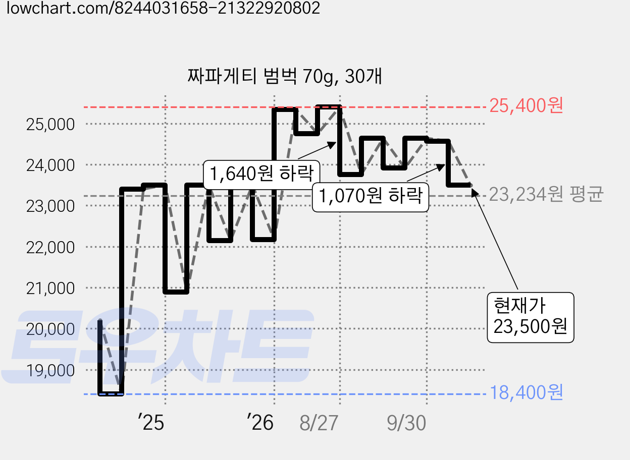 짜파게티 범벅 70g, 30개 가격 변동 차트, 현재가 23,500원, 관측 최저가 18,400원